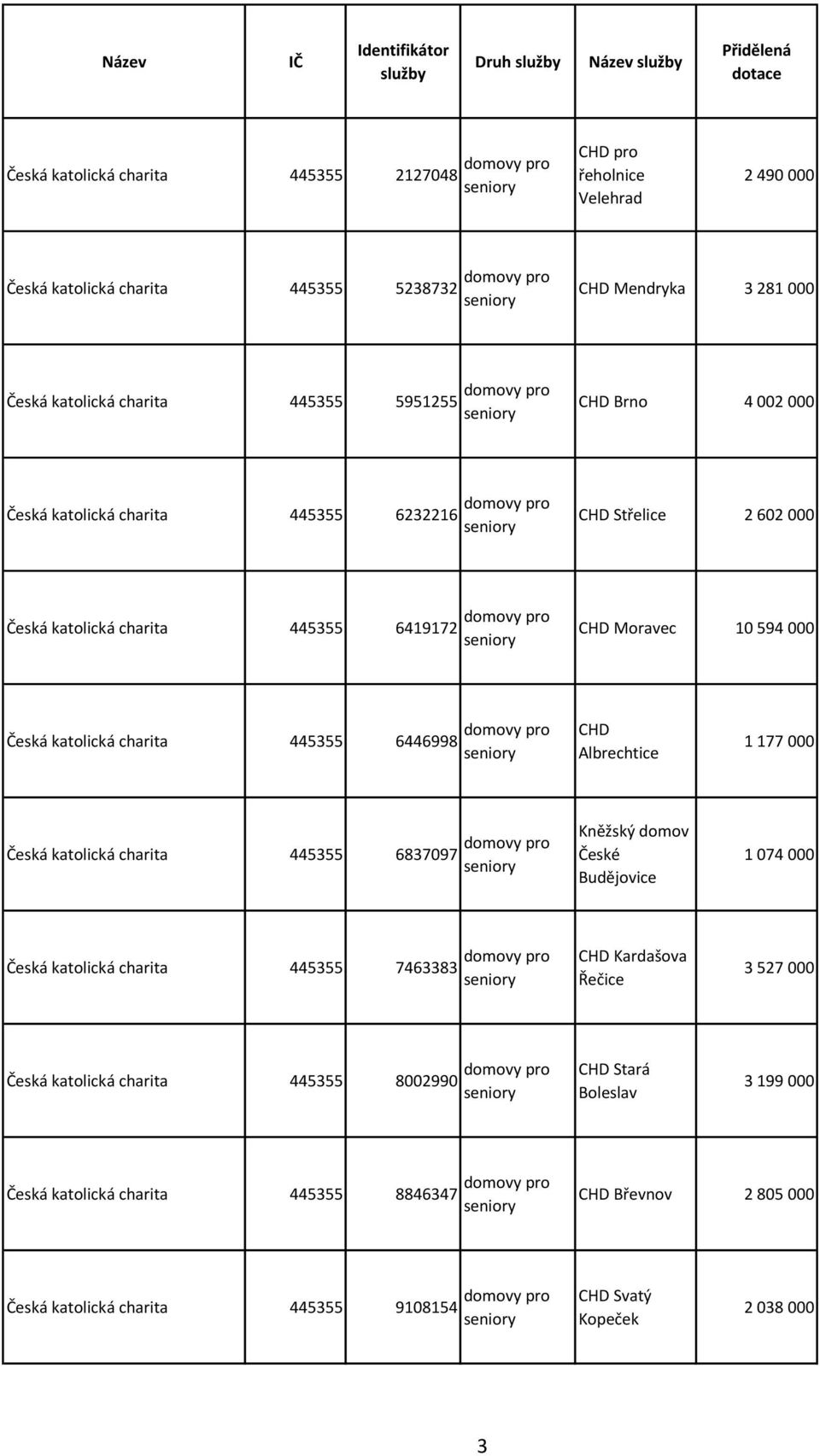 6446998 CHD Albrechtice 1 177 Česká katolická charita 445355 683797 Kněžský domov České Budějovice 1 74 Česká katolická charita 445355 7463383 CHD Kardašova Řečice 3 527