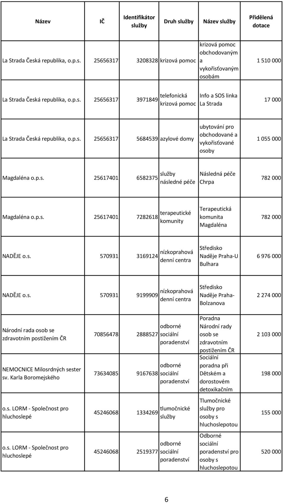 s. 57931 3169124 nízkoprahová denní centra Středisko Naděje Praha-U Bulhara 6 976 NADĚJE o.s. 57931 919999 nízkoprahová denní centra Středisko Naděje Praha- Bolzanova 2 274 Národní rada osob se zdravotním postižením ČR NEMOCNICE Milosrdných sester sv.