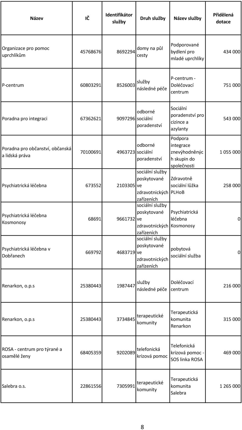 9661732 669792 4683719 poskytované ve zdravotnických zařízeních poskytované ve zdravotnických zařízeních pro cizince a azylanty Podpora integrace znevýhodněnýc h skupin do společnosti Zdravotně lůžka