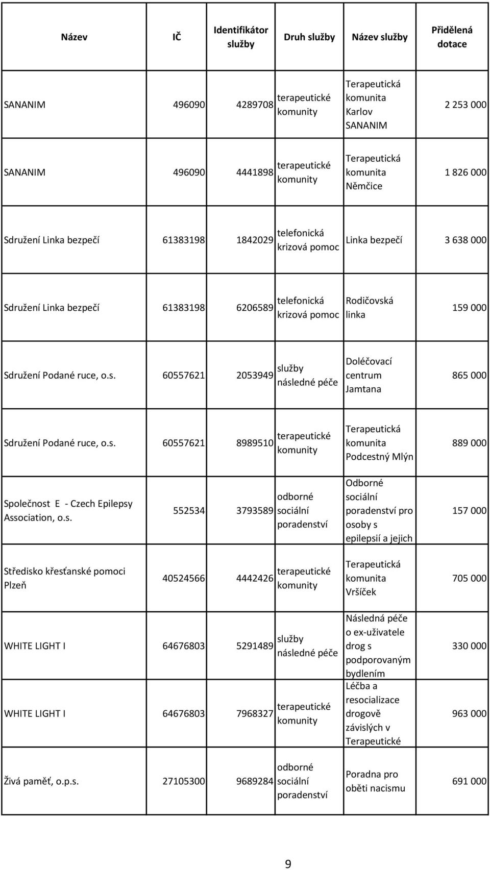 s. 552534 3793589 pro osoby s epilepsií a jejich 157 Středisko křesťanské pomoci Plzeň 4524566 4442426 terapeutické Vršíček 75 WHITE LIGHT I 6467683 5291489 WHITE LIGHT I 6467683 7968327 terapeutické