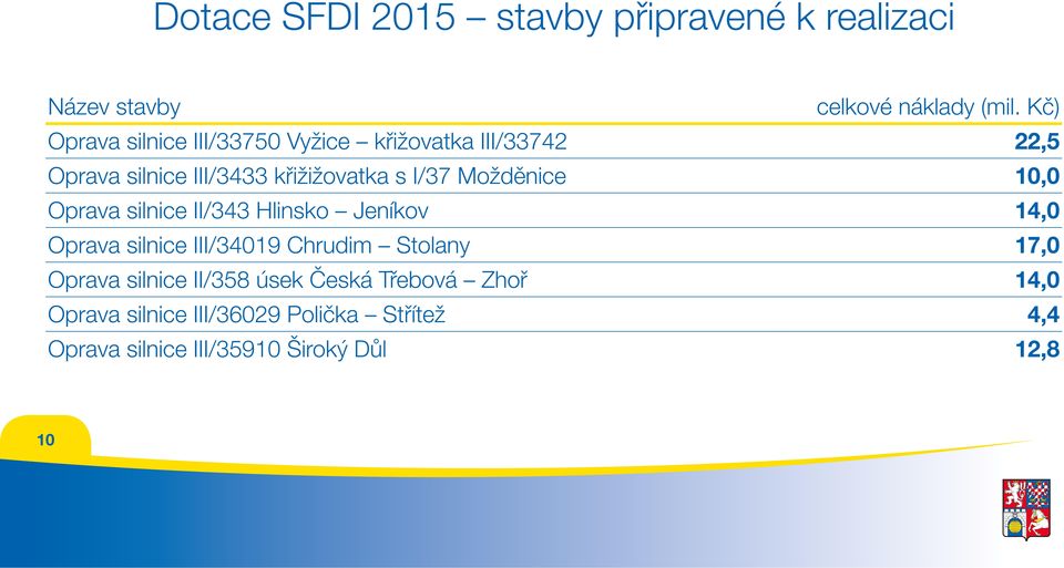 Možděnice 10,0 Oprava silnice II/343 Hlinsko Jeníkov 14,0 Oprava silnice III/34019 Chrudim Stolany 17,0