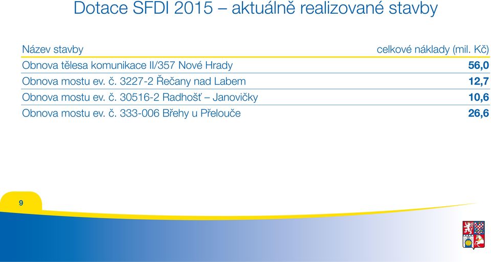 Kč) Obnova tělesa komunikace II/357 Nové Hrady 56,0 Obnova mostu ev. č.