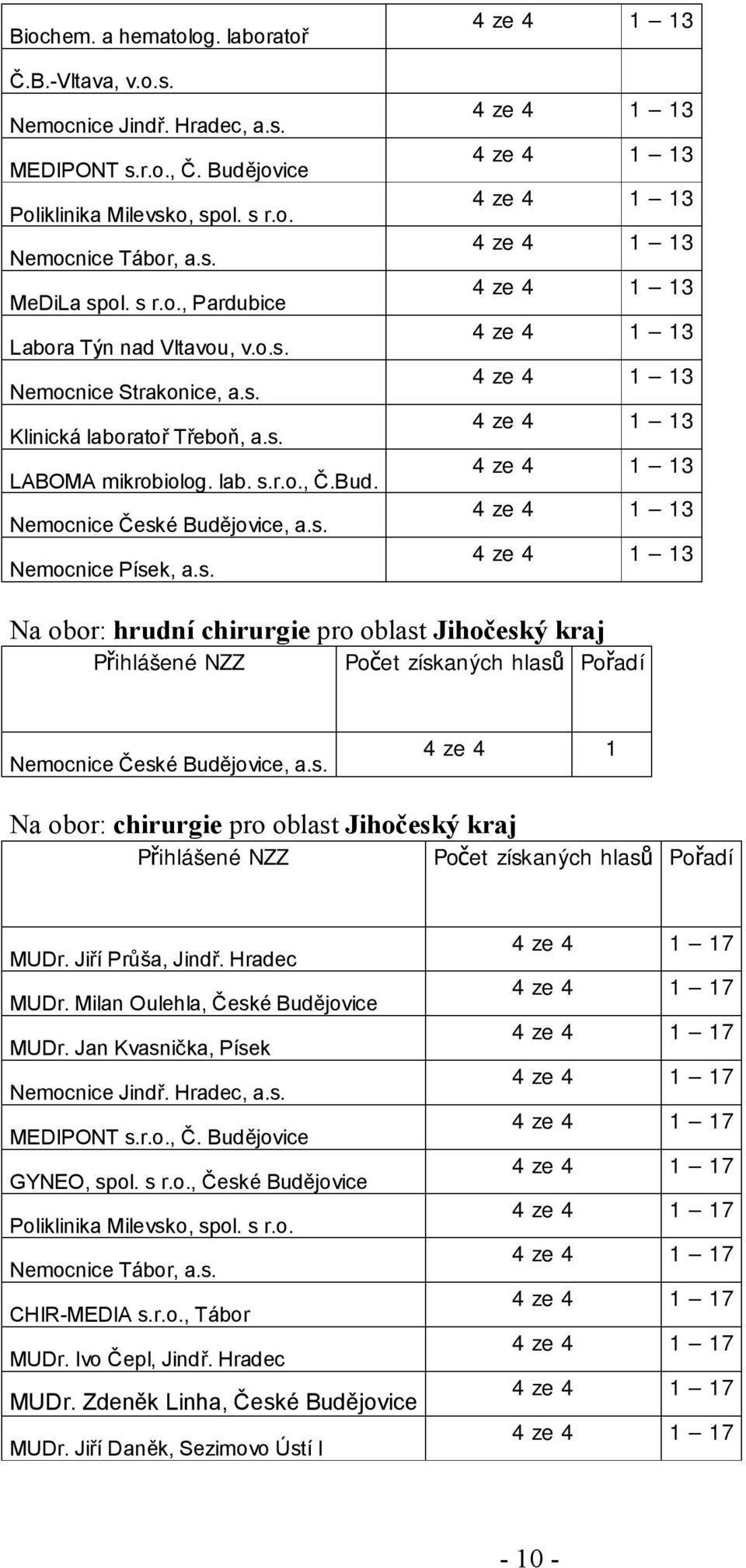 Jiří Průša, Jindř. Hradec MUDr. Milan Oulehla, České Budějovice MUDr. Jan Kvasnička, Písek MEDIPONT s.r.o., Č. Budějovice GYNEO, spol. s r.o., České Budějovice CHIR-MEDIA s.