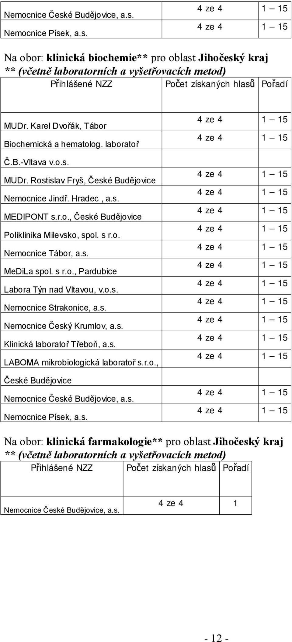 s. MEDIPONT s.r.o., České Budějovice MeDiLa spol. s r.o., Pardubice Labora Týn nad Vltavou, v.o.s. Klinická laboratoř Třeboň, a.s. LABOMA mikrobiologická laboratoř s.