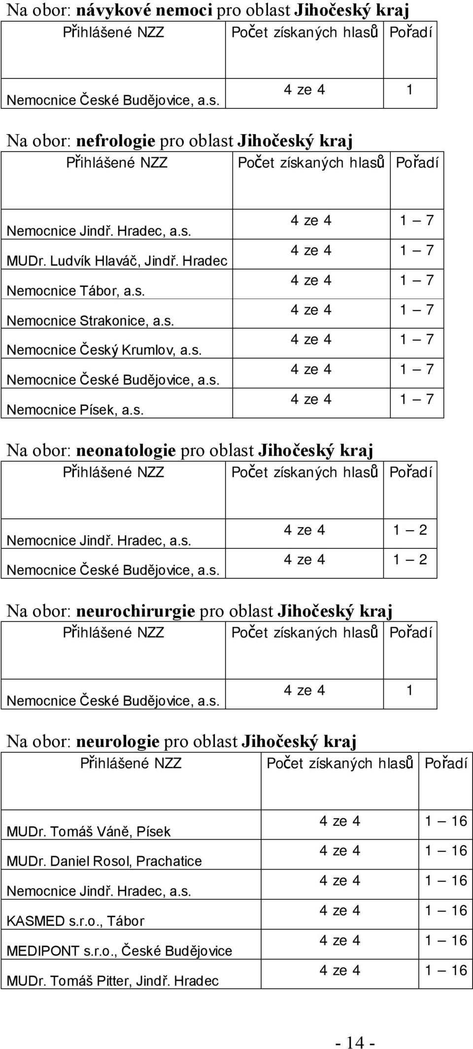 Hradec Na obor: neonatologie pro oblast Jihočeský kraj Na obor: neurochirurgie pro oblast Jihočeský kraj 4 ze