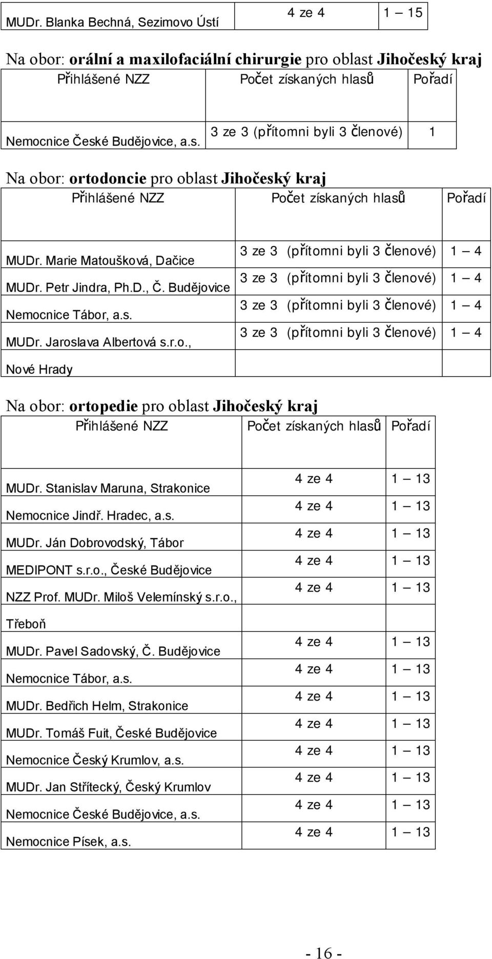 šková, Dačice MUDr. Petr Jindra, Ph.D., Č. Budějovice MUDr. Jaroslava Albertová s.r.o., 3 ze 3 (přítomni byli 3 členové) 1 4 3 ze 3 (přítomni byli 3 členové) 1 4 3 ze 3 (přítomni byli 3 členové)