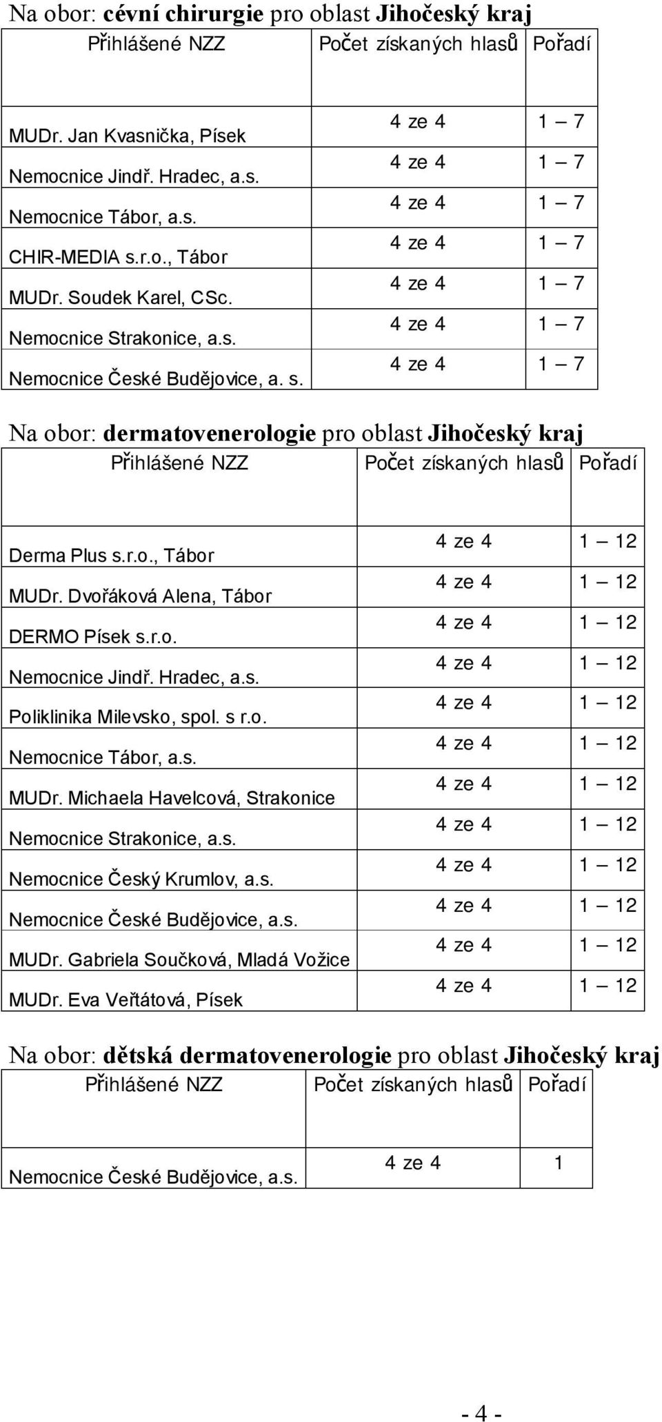 Na obor: dermatovenerologie pro oblast Jihočeský kraj Derma Plus s.r.o., Tábor MUDr.