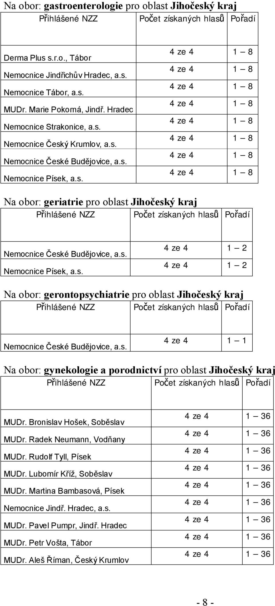 gerontopsychiatrie pro oblast Jihočeský kraj 4 ze 4 1 1 Na obor: gynekologie a porodnictví pro oblast Jihočeský kraj MUDr. Bronislav Hošek, Soběslav MUDr.