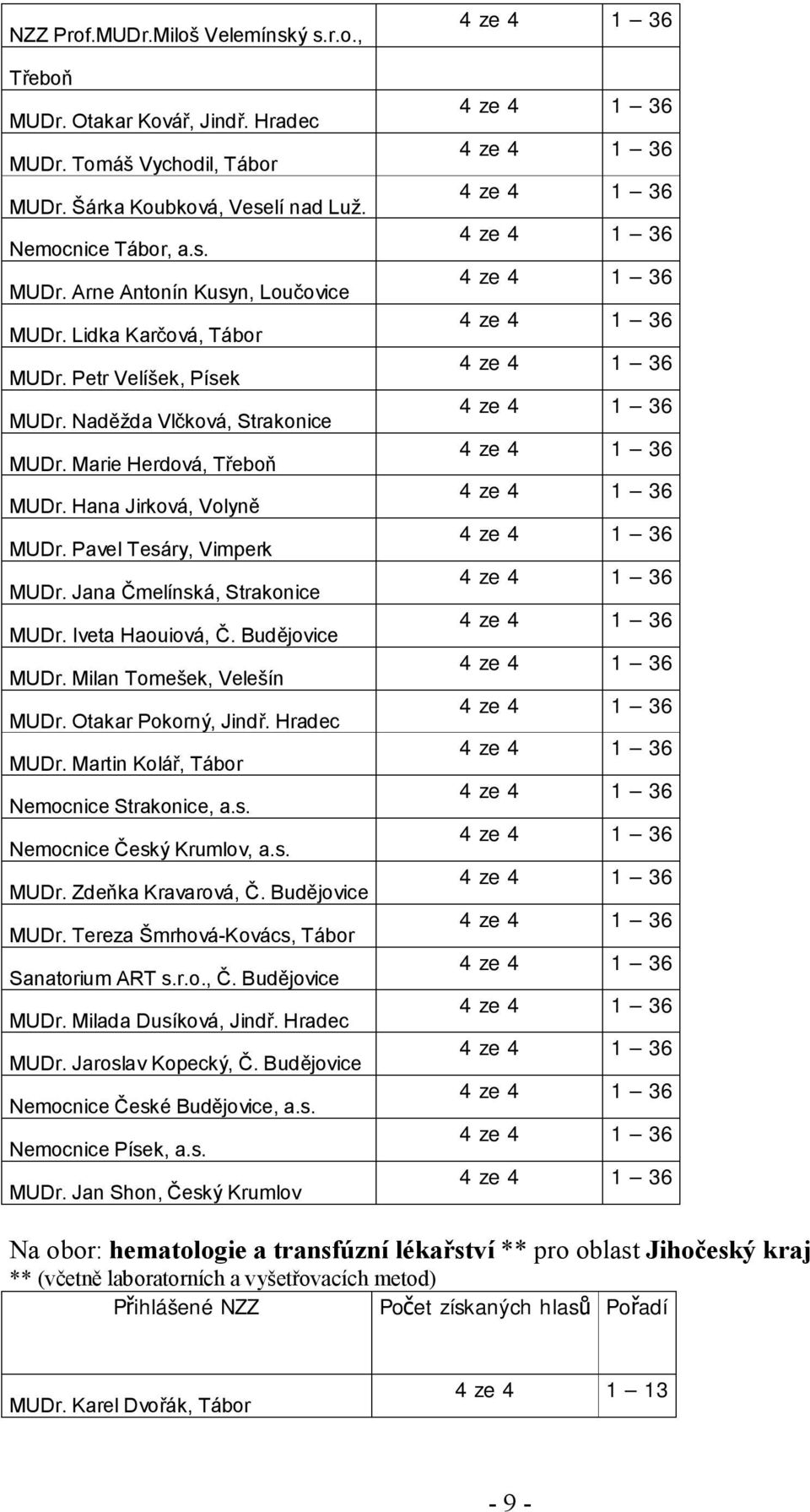 Jana Čmelínská, Strakonice MUDr. Iveta Haouiová, Č. Budějovice MUDr. Milan Tomešek, Velešín MUDr. Otakar Pokorný, Jindř. Hradec MUDr. Martin Kolář, Tábor MUDr. Zdeňka Kravarová, Č. Budějovice MUDr. Tereza Šmrhová-Kovács, Tábor Sanatorium ART s.