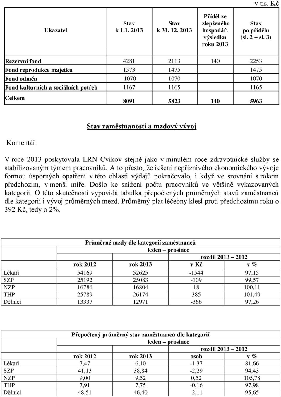 mzdový vývoj V roce 2013 poskytovala LRN Cvikov stejně jako v minulém roce zdravotnické služby se stabilizovaným týmem pracovníků.