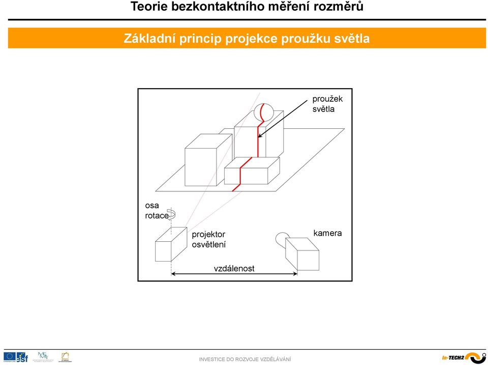 světla osa rotace