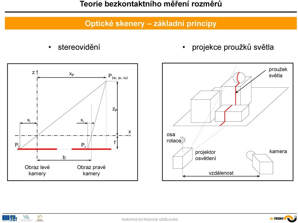 světla z P x l x r P l b P r f x osa rotace projektor