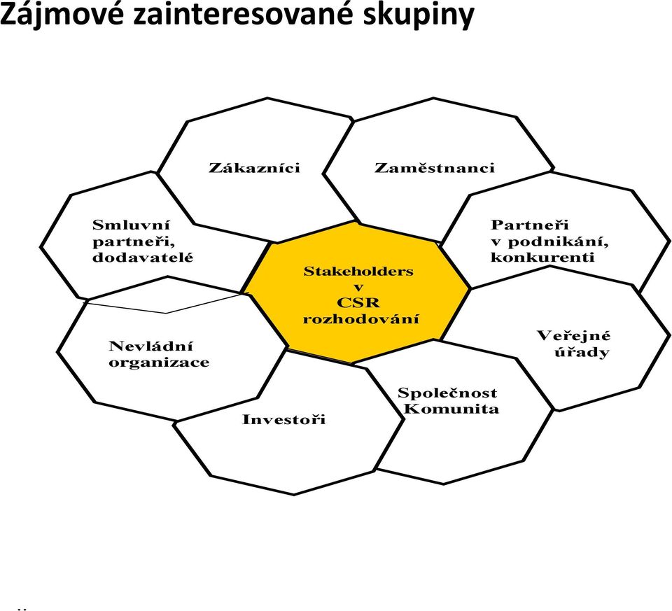 organizace Stakeholders v CSR rozhodování Partneři v