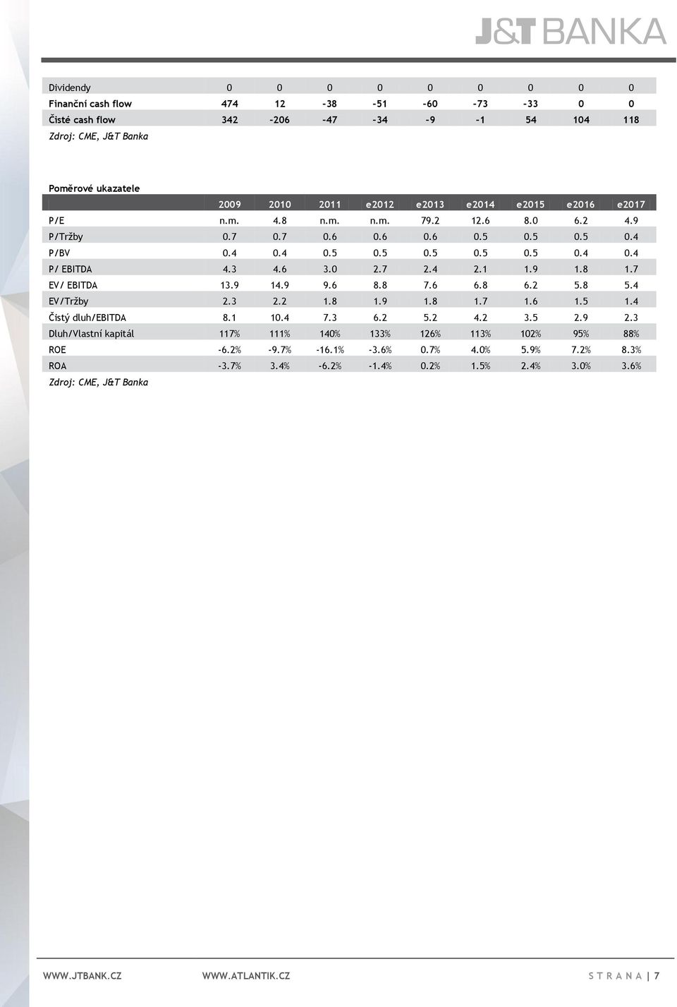 8 1.7 EV/ EBITDA 13.9 14.9 9.6 8.8 7.6 6.8 6.2 5.8 5.4 EV/Tržby 2.3 2.2 1.8 1.9 1.8 1.7 1.6 1.5 1.4 Čistý dluh/ebitda 8.1 10.4 7.3 6.2 5.2 4.2 3.5 2.9 2.