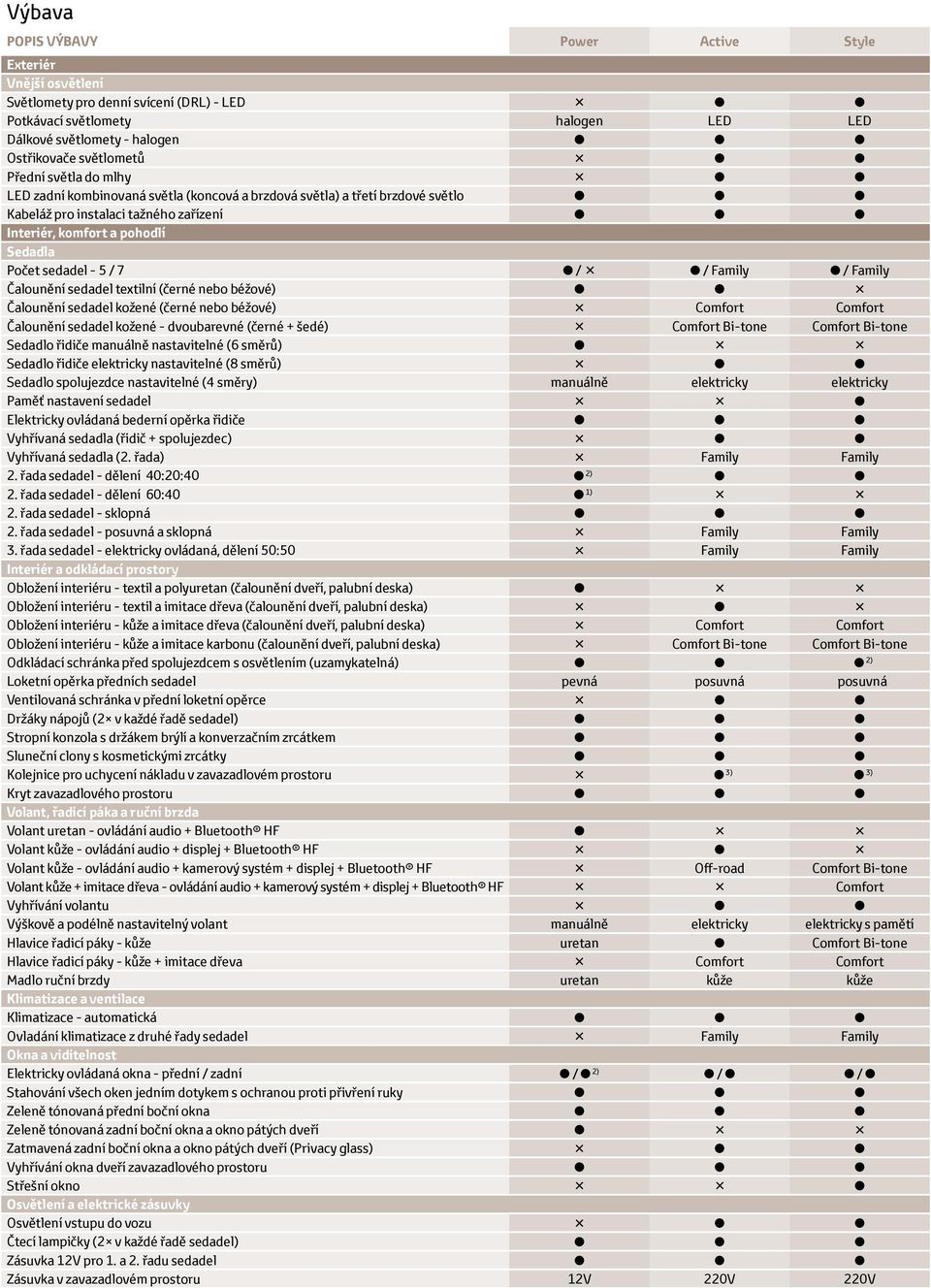 sedadel textilní (černé nebo béžové) Čalounění sedadel kožené (černé nebo béžové) Comfort Comfort Čalounění sedadel kožené - dvoubarevné (černé + šedé) Comfort Bi-tone Comfort Bi-tone Sedadlo řidiče