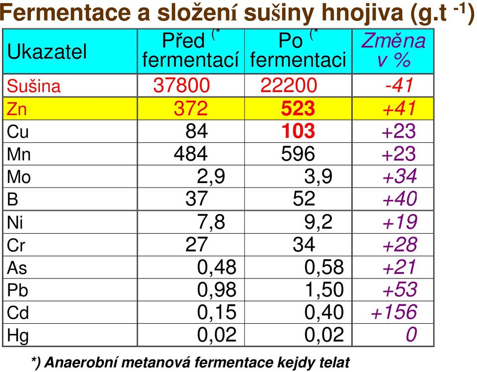 Zn 372 523 +41 Cu 84 103 +23 Mn 484 596 +23 Mo 2,9 3,9 +34 B 37 52 +40 Ni 7,8 9,2