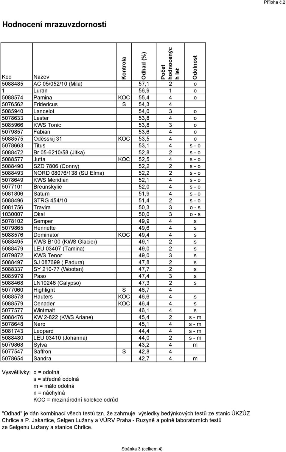 Lancelot 54,0 3 o 5078633 Lester 53,8 4 o 5085966 KWS Tonic 53,8 3 o 5079857 Fabian 53,6 4 o 5088575 Oděsskij 31 KOC 53,5 4 o 5078663 Titus 53,1 4 s - o 5088472 Br 05-6210/58 (Jitka) 52,8 2 s - o