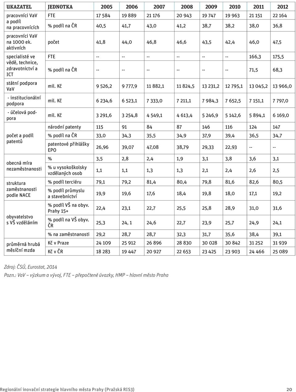 počet 41,8 44,0 46,8 46,6 43,5 42,4 46,0 47,5 aktivních specialisté ve FTE -- -- -- -- -- -- 166,3 175,5 vědě, technice, zdravotnictví a ICT % podíl na ČR -- -- -- -- -- -- 71,5 68,3 státní podpora