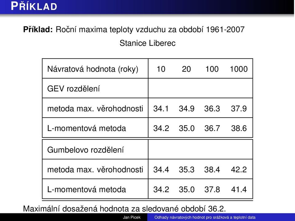 9 L-momentová metoda 34.2 35.0 36.7 38.6 Gumbelovo rozdělení metoda max. věrohodnosti 34.4 35.