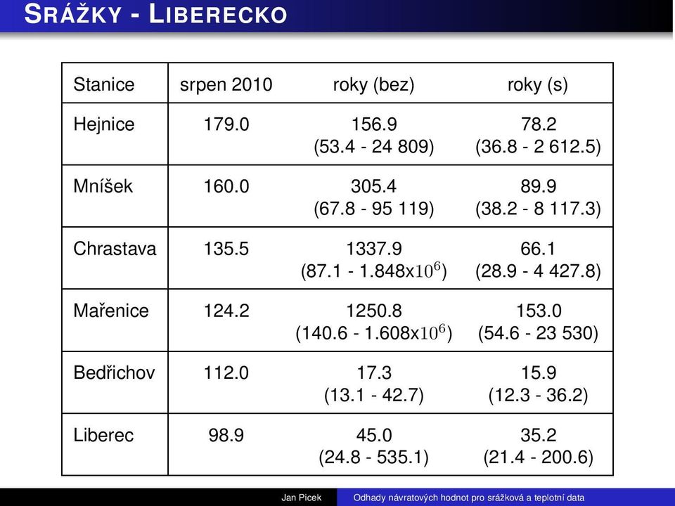 5 1337.9 66.1 (87.1-1.848x10 6 ) (28.9-4 427.8) Mařenice 124.2 1250.8 153.0 (140.6-1.