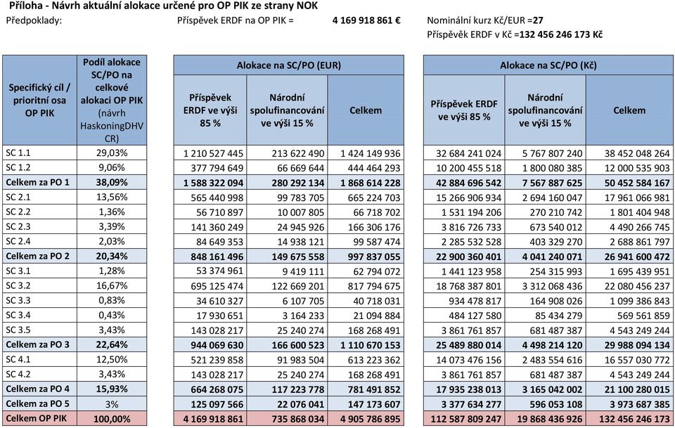ERDF ve výši 85 % Alokace na SC/PO (Kč) Národní spolufinancování ve výši 15 % SC 1.1 29,03% 1 210 527 445 213 622 490 1 424 149 936 32 684 241 024 5 767 807 240 38 452 048 264 SC 1.