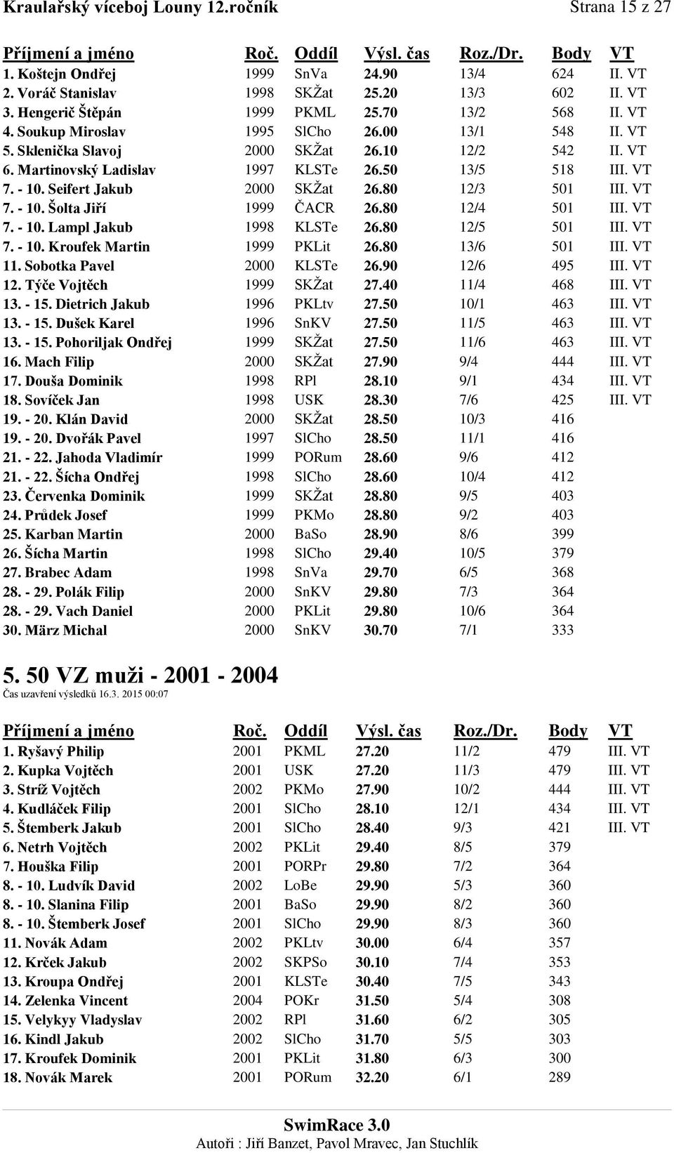 Seifert Jakub 2000 SKŽat 26.80 12/3 501 III. VT 7. - 10. Šolta Jiří 1999 ČACR 26.80 12/4 501 III. VT 7. - 10. Lampl Jakub 1998 KLSTe 26.80 12/5 501 III. VT 7. - 10. Kroufek Martin 1999 PKLit 26.