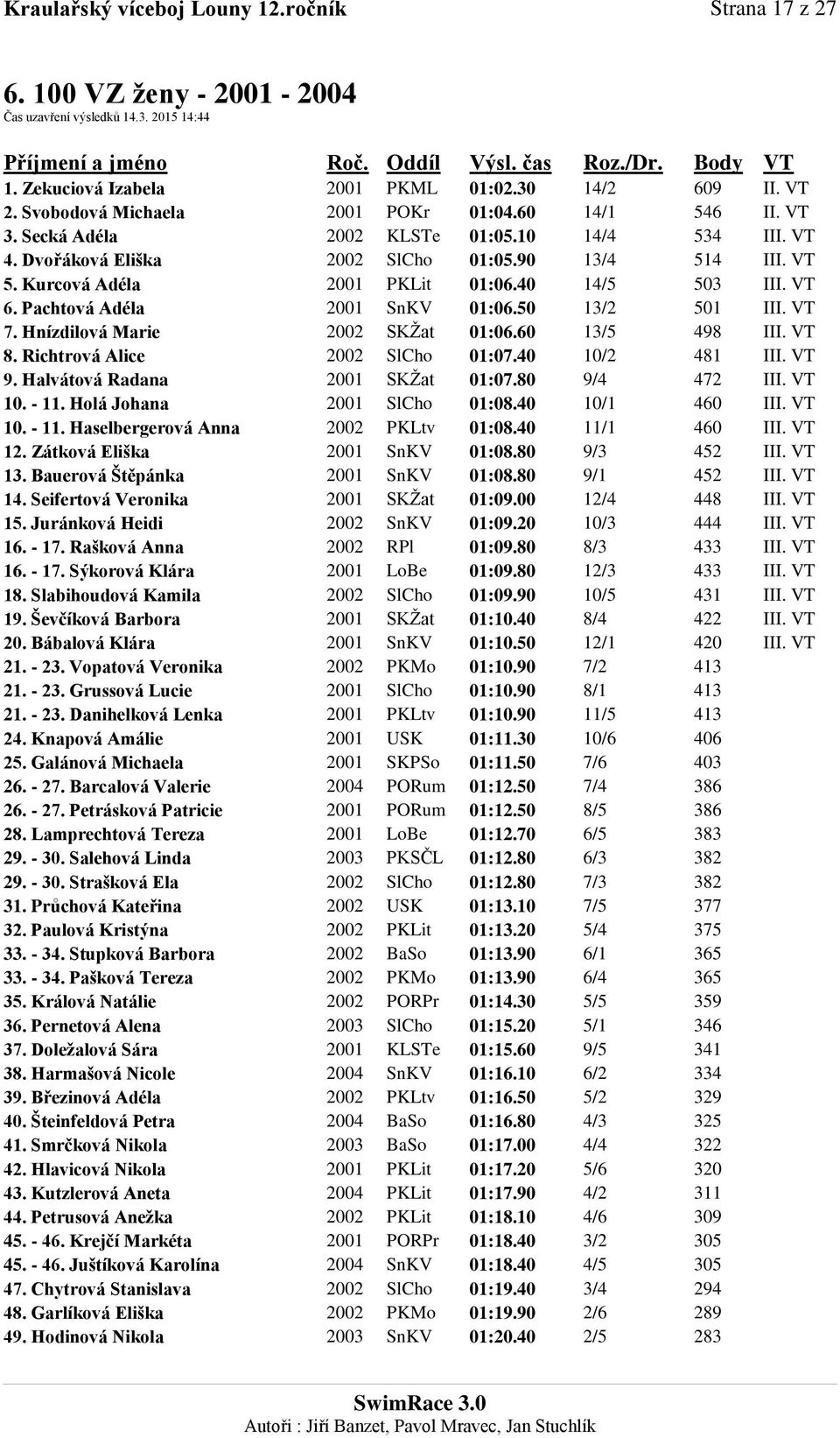 40 14/5 503 III. VT 6. Pachtová Adéla 2001 SnKV 01:06.50 13/2 501 III. VT 7. Hnízdilová Marie 2002 SKŽat 01:06.60 13/5 498 III. VT 8. Richtrová Alice 2002 SlCho 01:07.40 10/2 481 III. VT 9.