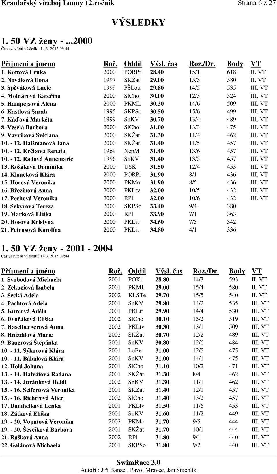 30 14/6 509 III. VT 6. Kastlová Sarah 1995 SKPSo 30.50 15/6 499 III. VT 7. Káďová Markéta 1999 SnKV 30.70 13/4 489 III. VT 8. Veselá Barbora 2000 SlCho 31.00 13/3 475 III. VT 9.