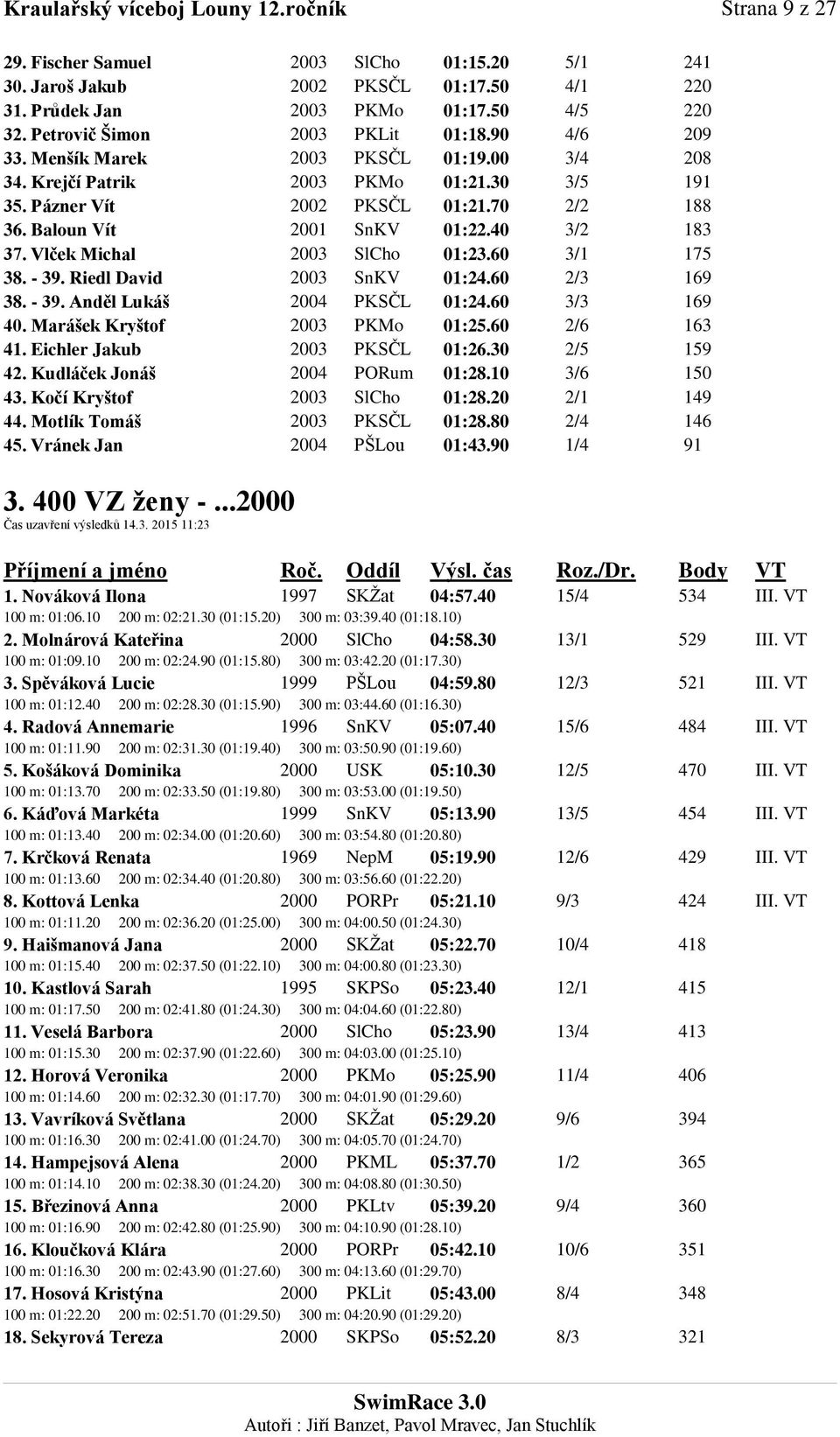 Baloun Vít 2001 SnKV 01:22.40 3/2 183 37. Vlček Michal 2003 SlCho 01:23.60 3/1 175 38. - 39. Riedl David 2003 SnKV 01:24.60 2/3 169 38. - 39. Anděl Lukáš 2004 PKSČL 01:24.60 3/3 169 40.