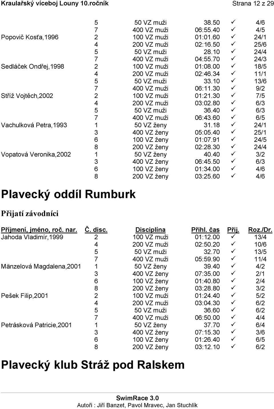 30 9/2 Stříž Vojtěch,2002 2 100 VZ muži 01:21.30 7/5 4 200 VZ muži 03:02.80 6/3 5 50 VZ muži 36.40 6/3 7 400 VZ muži 06:43.60 6/5 Vachulková Petra,1993 1 50 VZ ženy 31.18 24/1 3 400 VZ ženy 05:05.