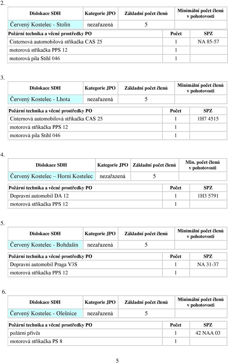 Dislokace SDH Kategorie JPO Základní počet členů Červený Kostelec Horní Kostelec nezařazená 5 Min.