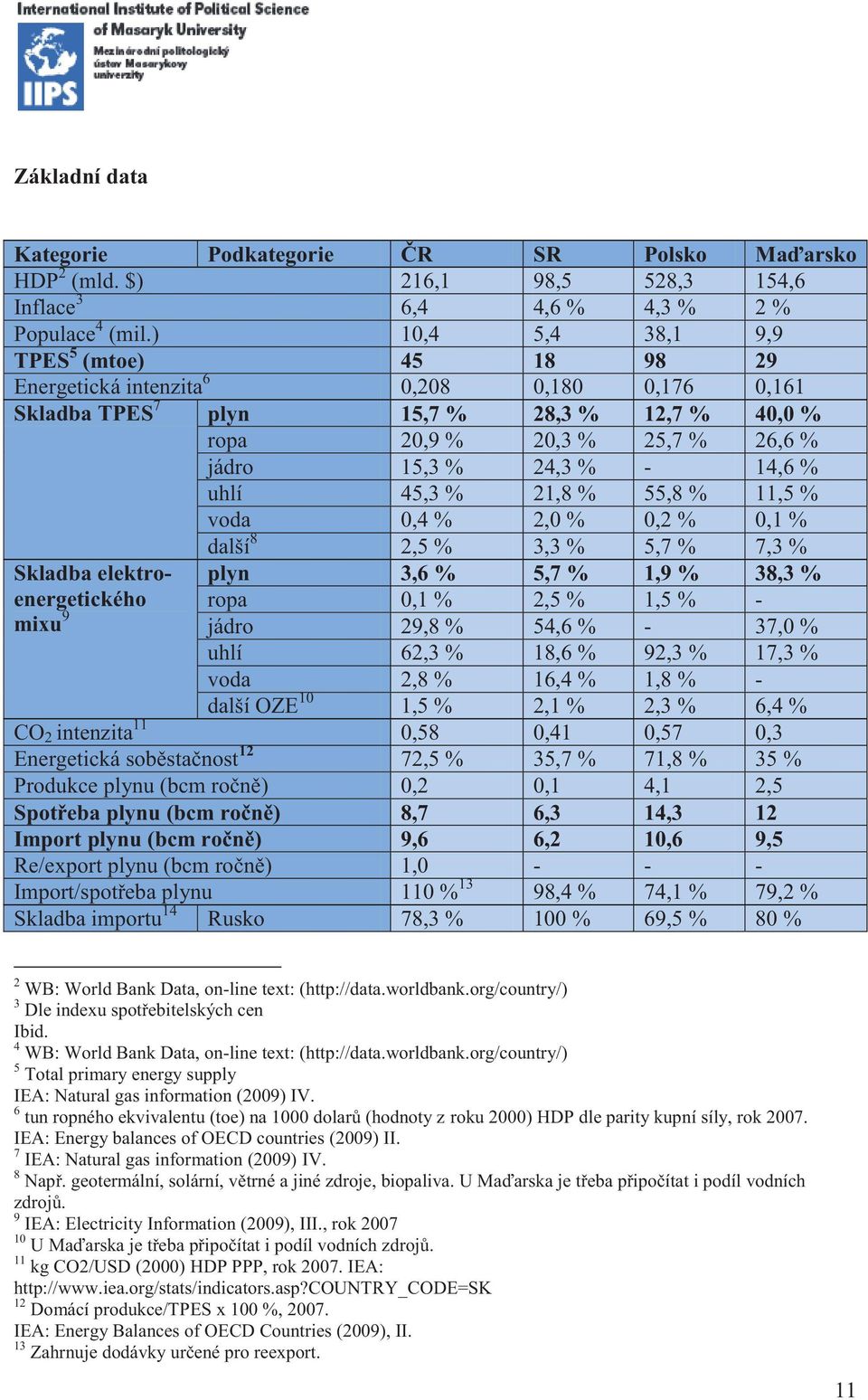 14,6 % uhlí 45,3 % 21,8 % 55,8 % 11,5 % voda 0,4 % 2,0 % 0,2 % 0,1 % další 8 2,5 % 3,3 % 5,7 % 7,3 % Skladba elektroenergetického mixu 9 plyn 3,6 % 5,7 % 1,9 % 38,3 % ropa 0,1 % 2,5 % 1,5 % - jádro