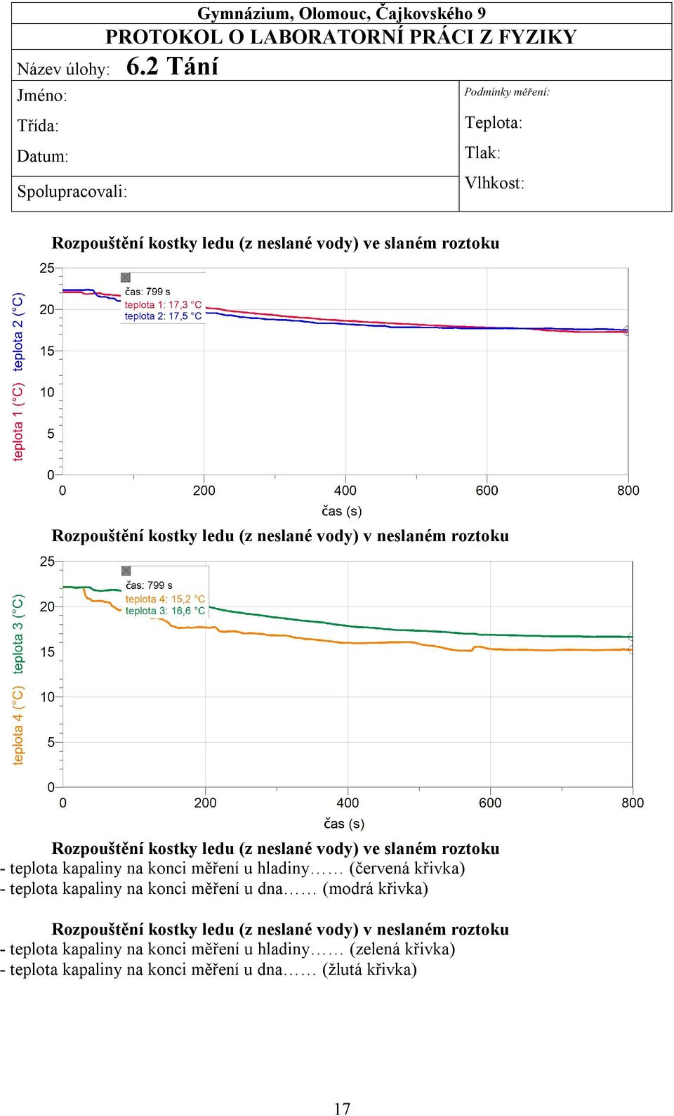 kostky ledu (z neslané vody) v neslaném roztoku Rozpouštění kostky ledu (z neslané vody) ve slaném roztoku - teplota kapaliny na konci měření u hladiny (červená