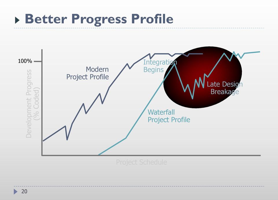 Profile Integration Begins Late Design