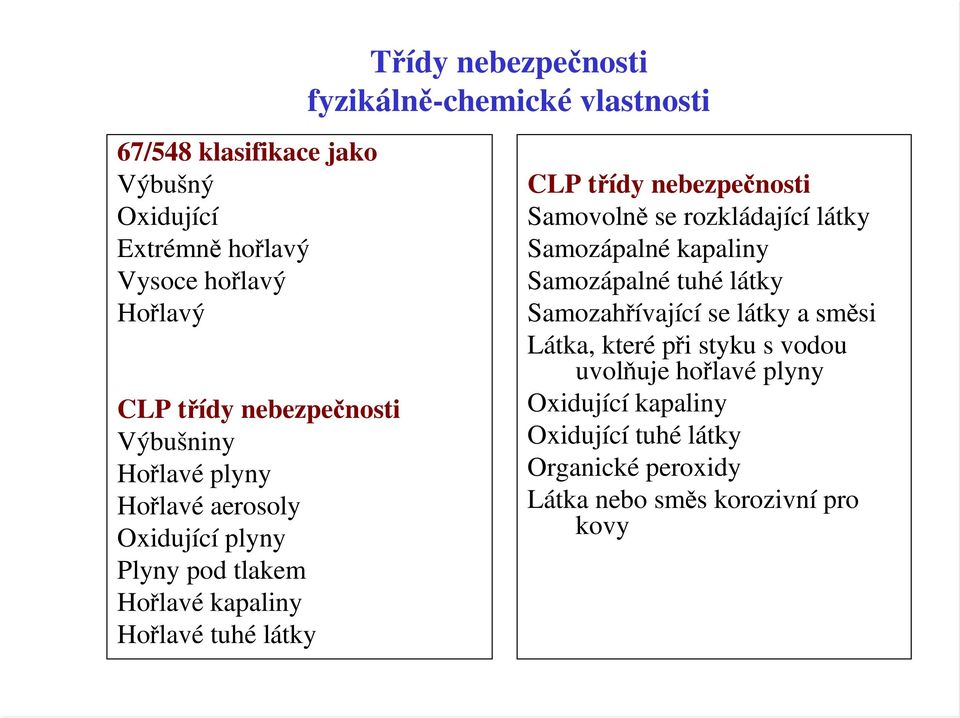 CLP třídy nebezpečnosti Samovolně se rozkládající látky Samozápalné kapaliny Samozápalné tuhé látky Samozahřívající se látky a směsi