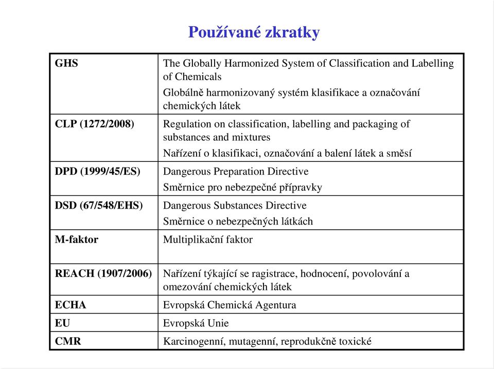 a směsí Dangerous Preparation Directive Směrnice pro nebezpečné přípravky Dangerous Substances Directive Směrnice o nebezpečných látkách Multiplikační faktor REACH (1907/2006)