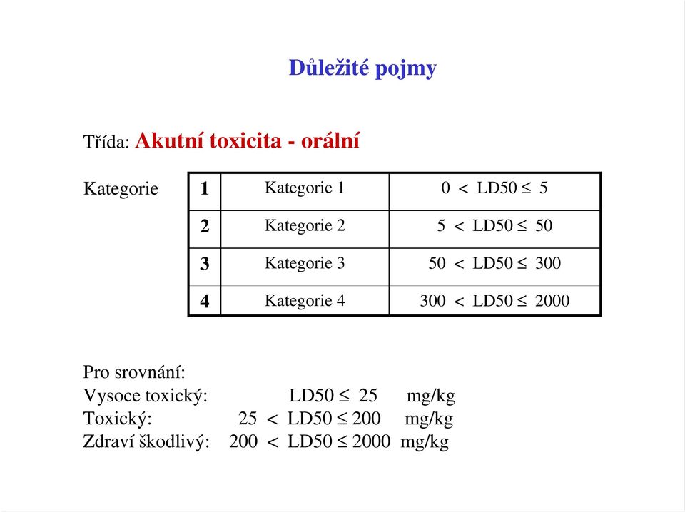 Kategorie 4 300 < LD50 2000 Pro srovnání: Vysoce toxický: LD50 25