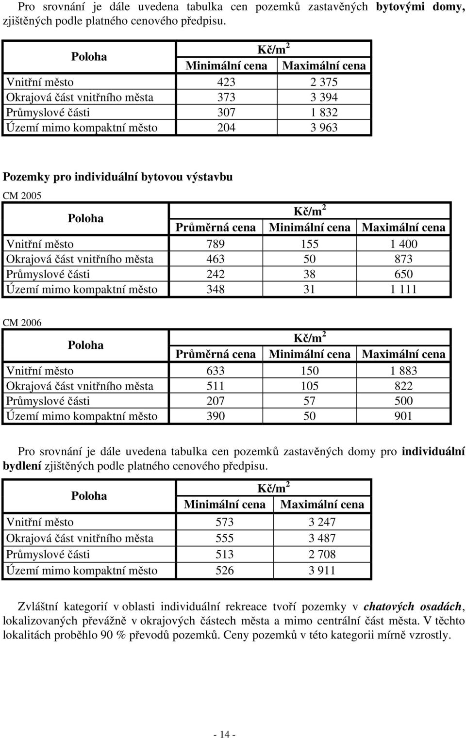 Vnit ní m sto 789 155 1 400 Okrajová ást vnit ního m sta 463 50 873 Pr myslové ásti 242 38 650 Území mimo kompaktní m sto 348 31 1 111 Vnit ní m sto 633 150 1 883 Okrajová ást vnit ního m sta 511 105