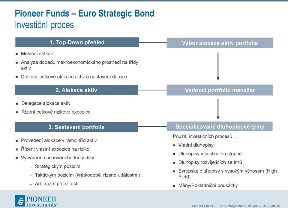 Sestavení portfolia Provedení alokace v rámci tříd aktiv Řízení vlastní expozice na riziko Vytváření a uchování hodnoty díky: Strategickým pozicím Taktickým pozicím (krátkodobé, řízeno událostmi)