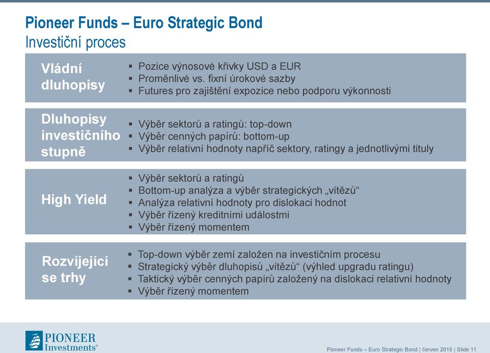 jednotlivými tituly Výběr sektorů a ratingů Bottom-up analýza a výběr strategických vítězů Analýza relativní hodnoty pro dislokaci hodnot Výběr řízený kreditními událostmi Výběr řízený momentem