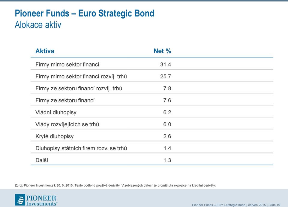 se trhů 1.4 Další 1.3 Zdroj: Pioneer Investments k 30. 6. 2015. Tento podfond používá deriváty.