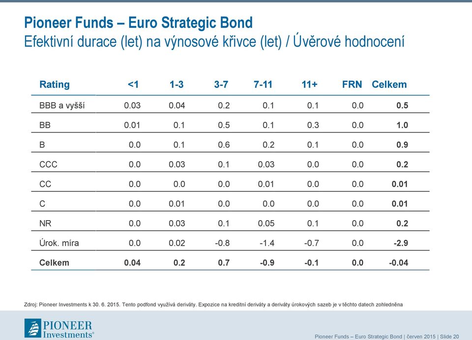 8-1.4-0.7 0.0-2.9 0.04 0.2 0.7-0.9-0.1 0.0-0.04 Zdroj: Pioneer Investments k 30. 6. 2015. Tento podfond využívá deriváty.