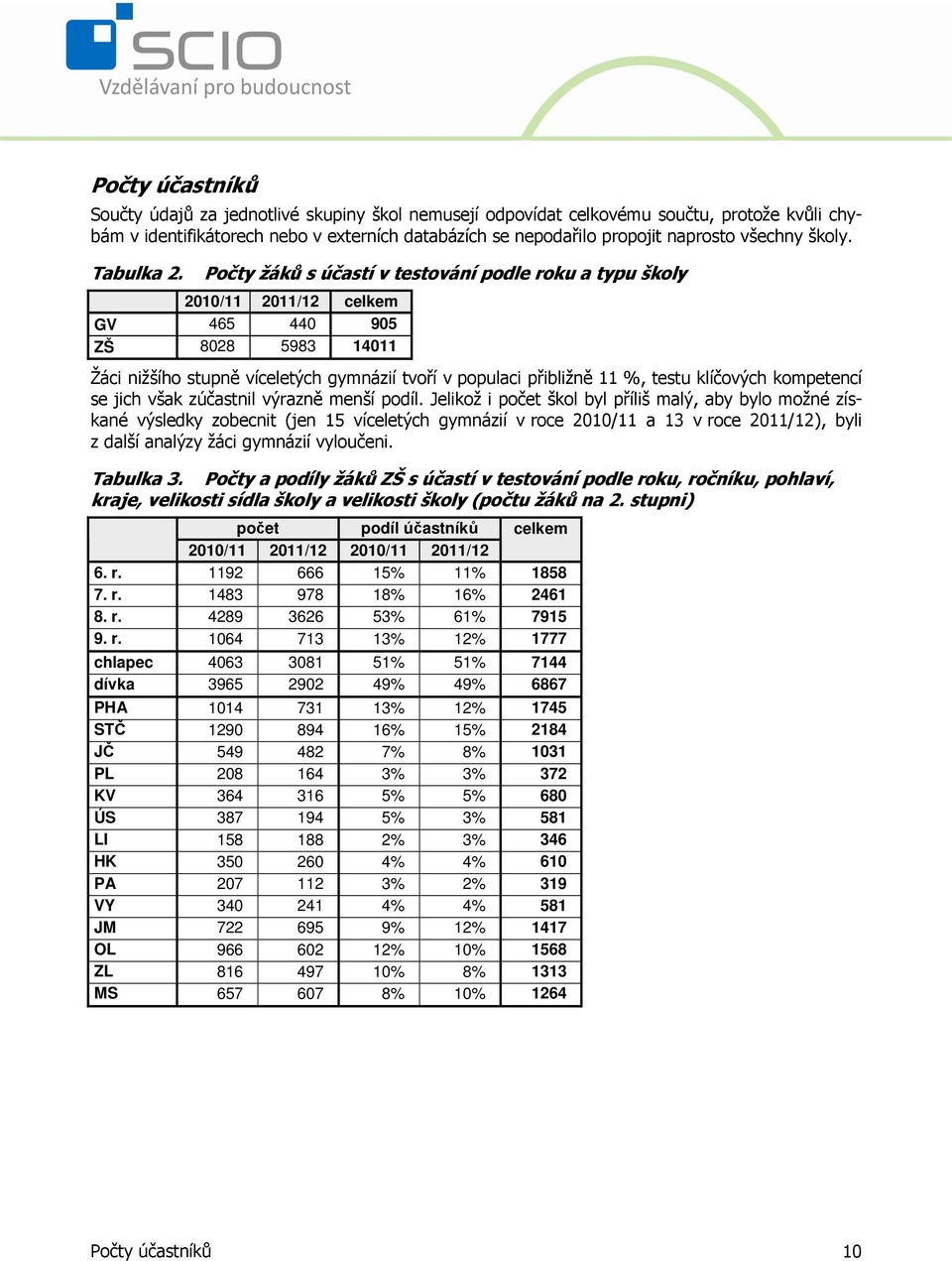 Počty žáků s účastí v testování podle roku a typu školy 2010/11 2011/12 celkem GV 465 440 905 ZŠ 8028 5983 14011 Žáci nižšího stupně víceletých gymnázií tvoří v populaci přibližně 11 %, testu