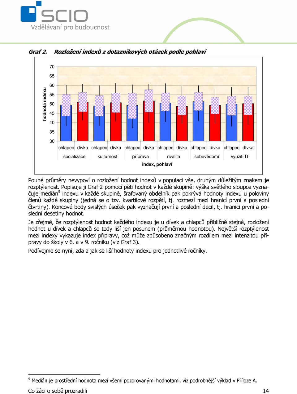 kulturnost příprava rivalita sebevědomí využití IT index, pohlaví Pouhé průměry nevypoví o rozložení hodnot indexů v populaci vše, druhým důležitým znakem je rozptýlenost.