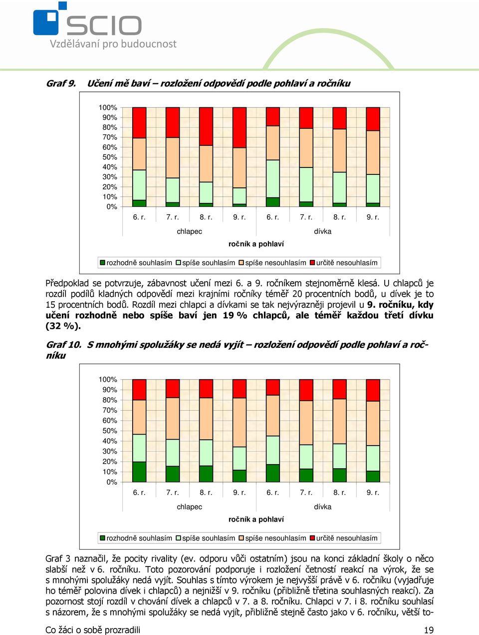 Rozdíl mezi chlapci a dívkami se tak nejvýrazněji projevil u 9. ročníku, kdy učení rozhodně nebo spíše baví jen 19 % chlapců, ale téměř každou třetí dívku (32 %). Graf 10.