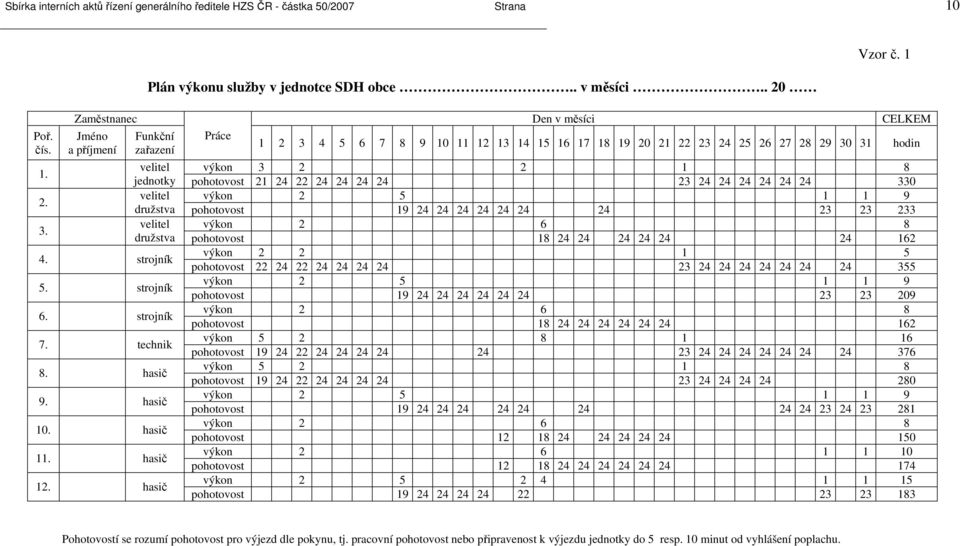 jednotky pohotovost 21 24 22 24 24 24 24 23 24 24 24 24 24 24 330 velitel výkon 2 5 1 1 9 2. družstva pohotovost 19 24 24 24 24 24 24 24 23 23 233 velitel výkon 2 6 8 3.