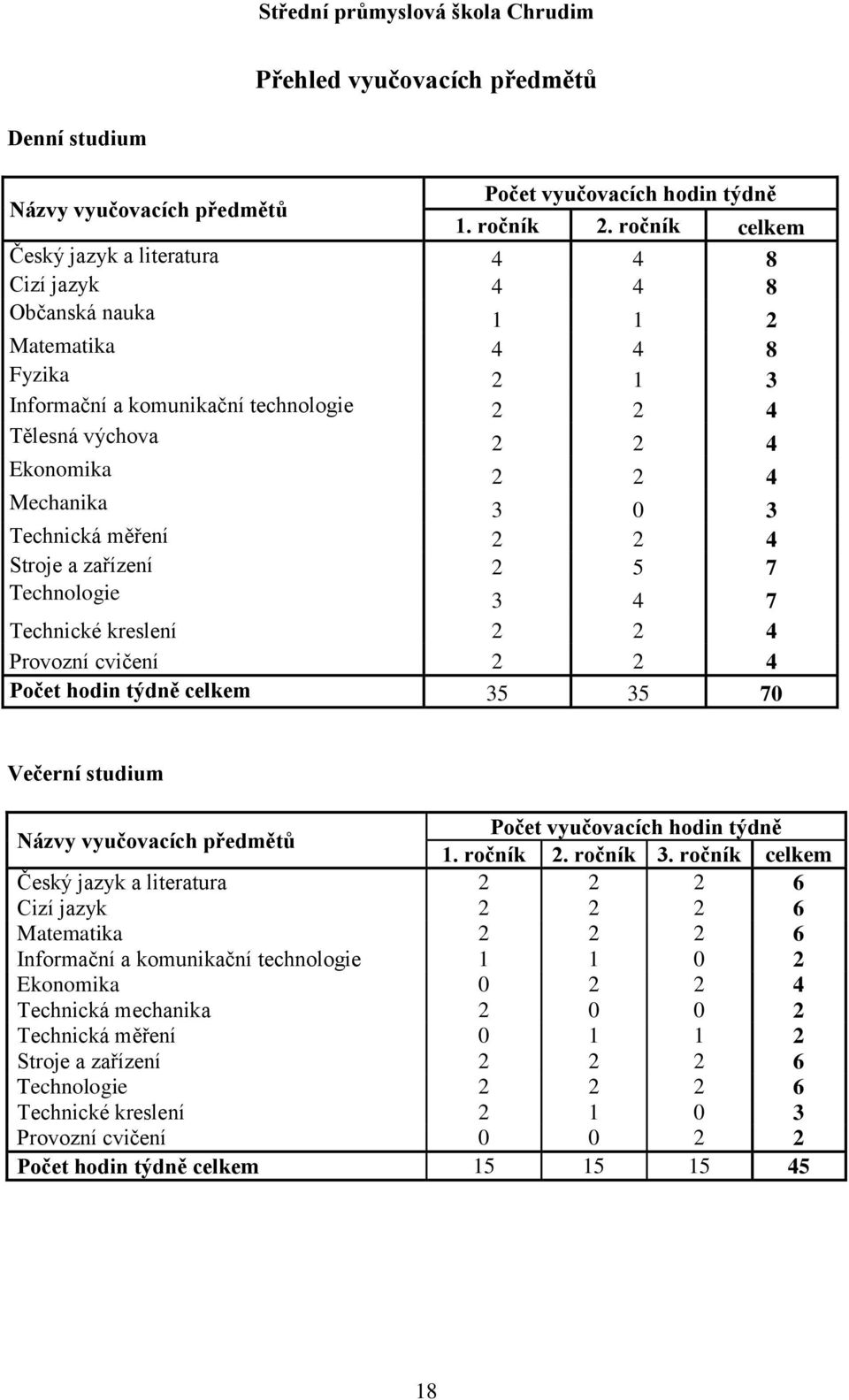 Stroje a zařízení 7 Technologie 7 Technické kreslení Provozní cvičení Počet hodin týdně celkem 7 Večerní studium Názvy vyučovacích předmětů Počet vyučovacích hodin týdně. ročník.