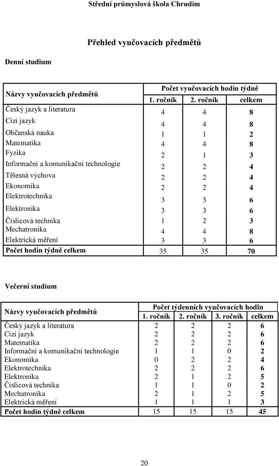 Elektronika 6 Číslicová technika Mechatronika 8 Elektrická měření 6 Počet hodin týdně celkem 7 Večerní studium Názvy vyučovacích předmětů Počet týdenních vyučovacích hodin.