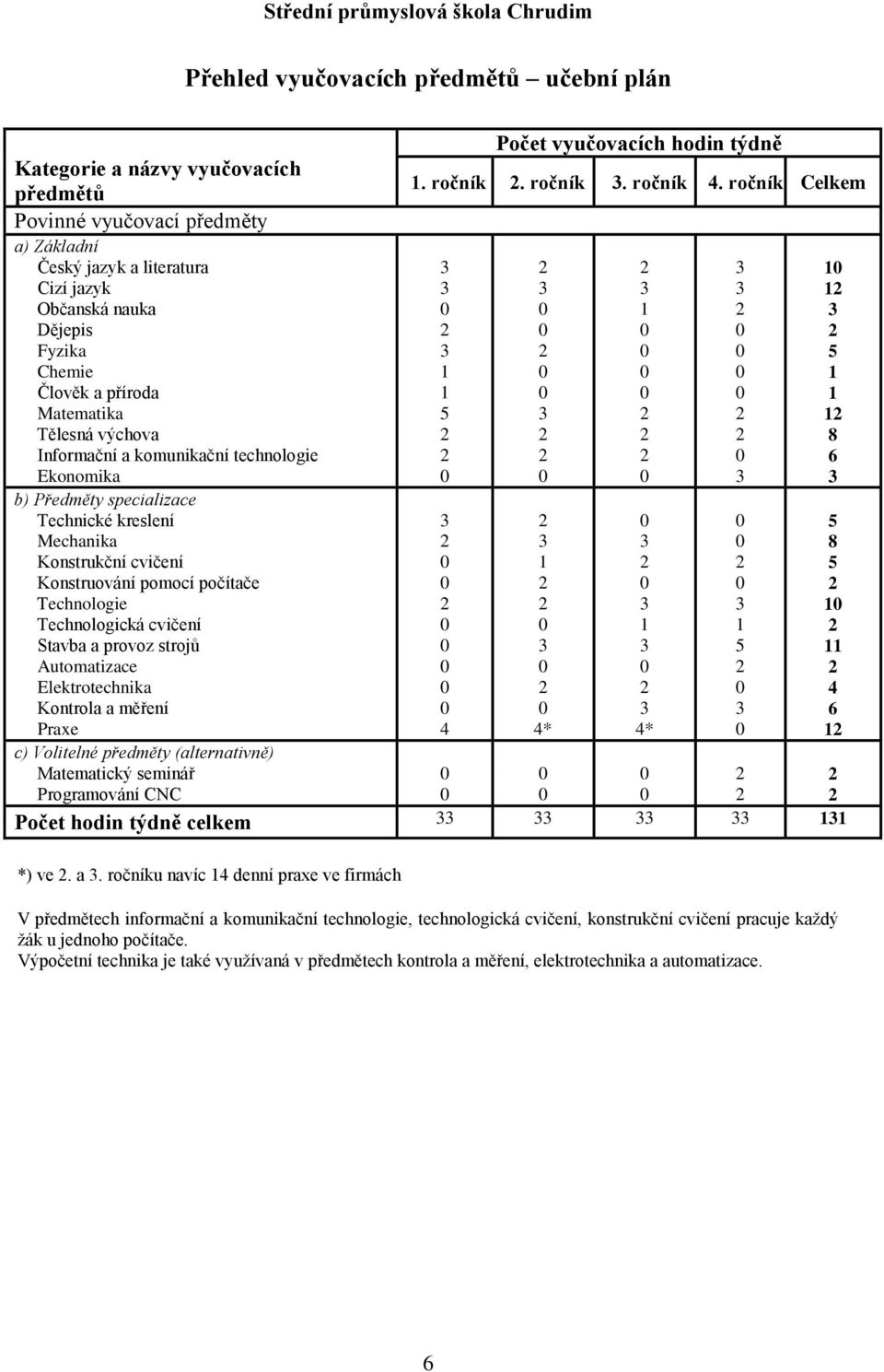 Technologická cvičení Stavba a provoz strojů Automatizace Elektrotechnika Kontrola a měření Praxe Počet vyučovacích hodin týdně. ročník.