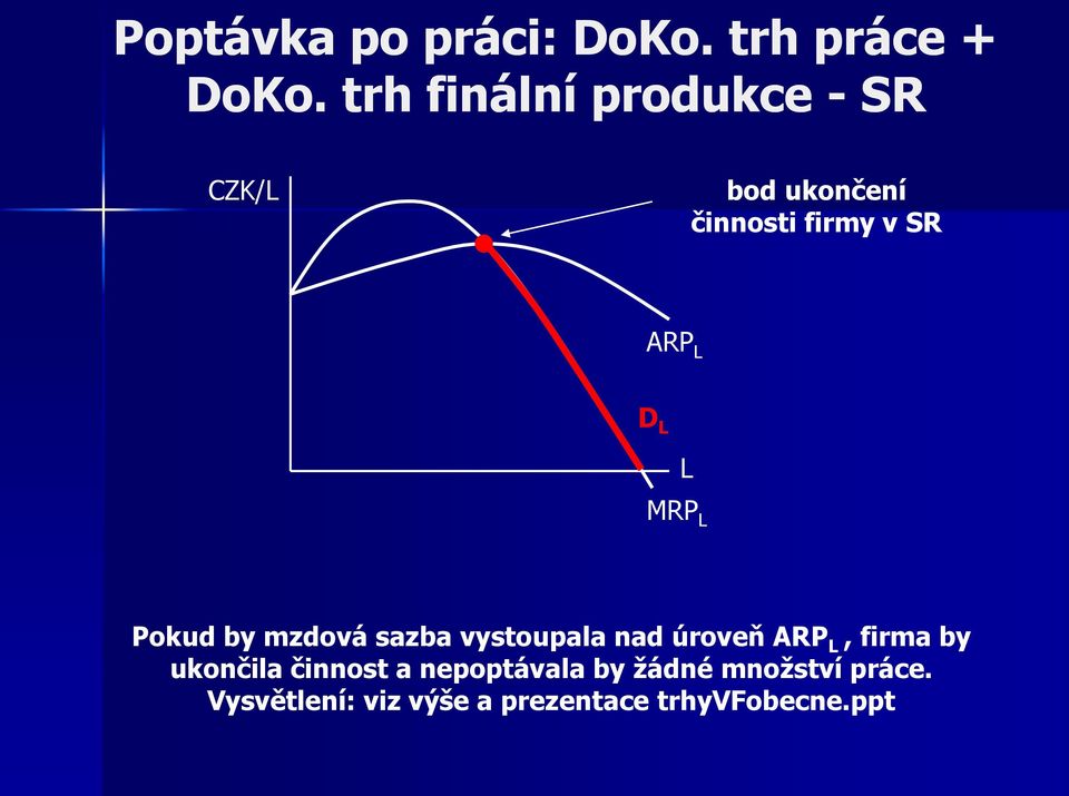 MRP Pokud by mzdová sazba vystoupala nad úroveň ARP, firma by ukončila